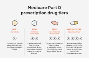 Medicare Part D Plans | Medicare Prescription Coverage